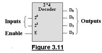 Generally a decoder has n input lines to handle n bits and from one to 2 n output lines to indicate the presence of one or more n-bit combinations. 3.1.3.1. 2-to-4-line Decoder Figure 3.