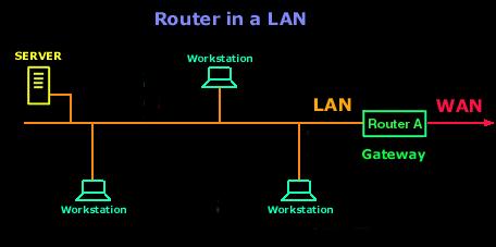... (You can click on the GO button) The picture below illustrates a router's place in the Local Area Network (LAN): In the example shown, the workstations see the router as their "gateway".