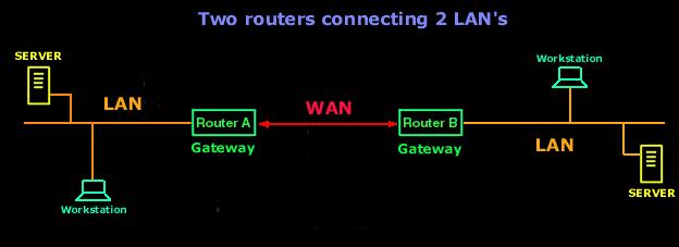 The routers in the above picture connect using a particular WAN protocol, e.g ISDN.