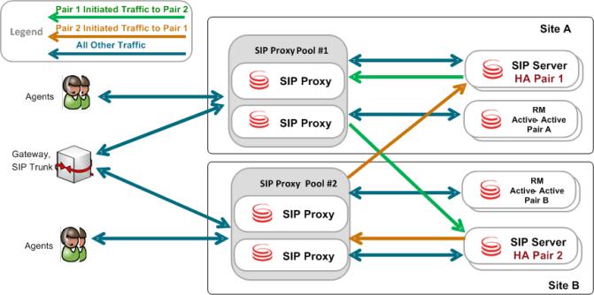 SIP Proxy Architecture and Deployment SIP Proxy: