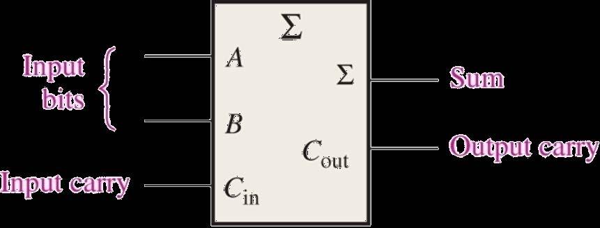 Example: Designing Logic Circuit (2) 9.