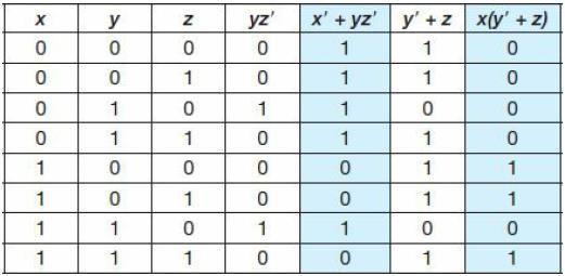 3.2.4 Complements Table depicts the truth tables for