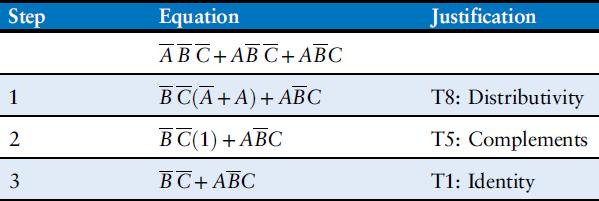Simplifying Equations Consider the sum-of-products expression Y = A B + AB: By