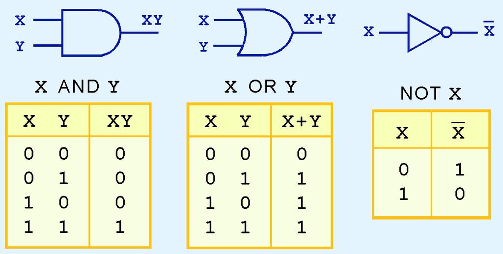 3.3 Logic Gates The three simplest gates are the AND, OR, and NOT gates.