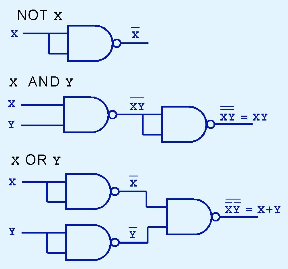 3.3 Logic Gates NAND and NOR are known as universal gates because they are inexpensive to