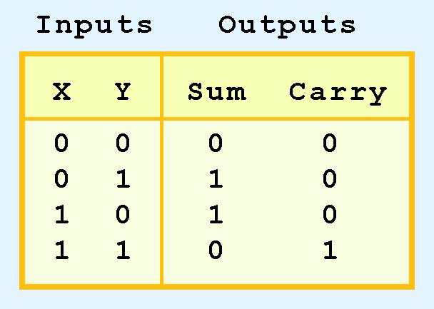 3.5 Combinational Circuits One of the simplest is the half adder to find the sum of two