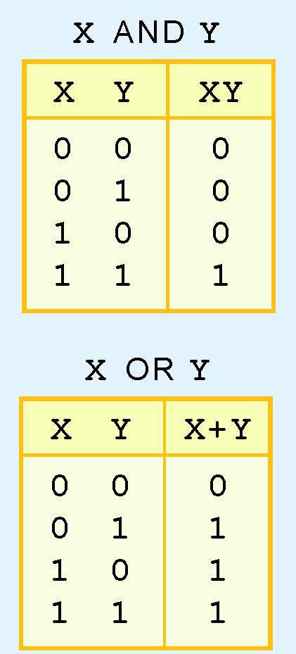 3.2 Boolean Algebra A Boolean operator can be completely described using a truth table.