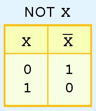 3.2 Boolean Algebra The truth table for the Boolean NOT operator is shown at the right.