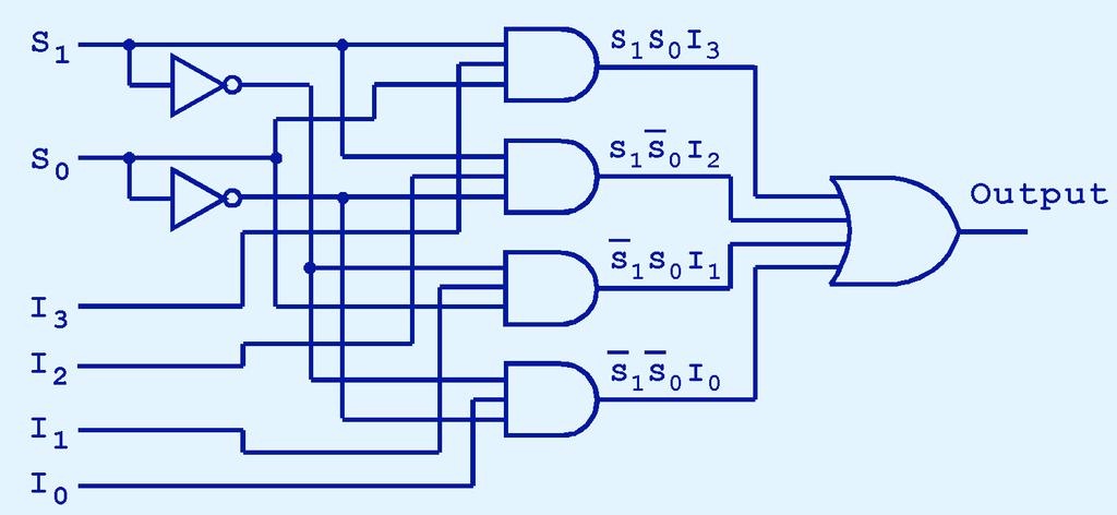 3.5 Combinational Circuits This is what a 4-to- multiplexer looks like
