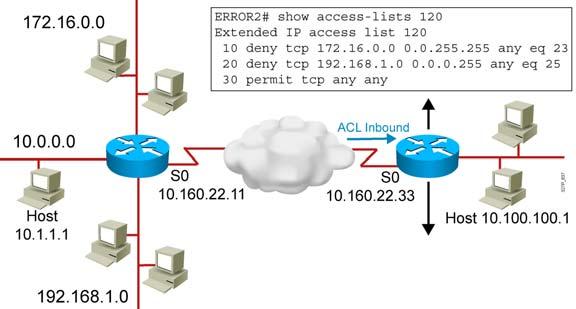 Troubleshooting Common ACL Errors (Cont.) Error 2: The 192.168.1.0 network cannot use TFTP to connect to 10.100.100.1. 2007 Cisco Systems, Inc. All rights reserved. ICND2 v1.