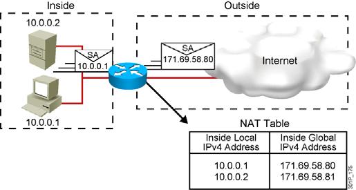 Introducing NAT and PAT This topic describes the features of NAT and PAT. Network Address Translation An IP address is either local or global. Local IPv4 addresses are seen in the inside network.