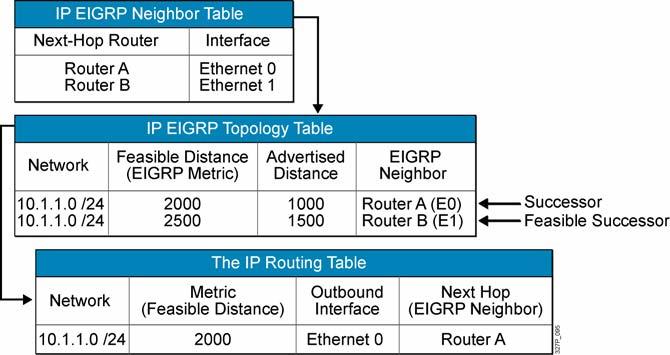 EIGRP Path Calculation (Router C) 2007 Cisco Systems, Inc. All rights reserved. ICND2 v1.