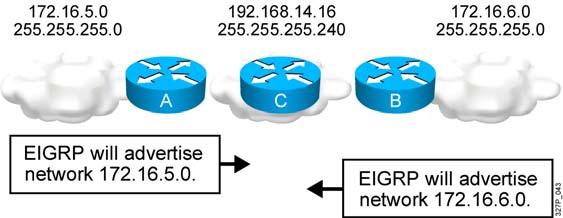 EIGRP and Discontiguous Networks Default Scenario Configuration EIGRP, by default, does not advertise subnets and, therefore, cannot support discontiguous subnets. 2007 Cisco Systems, Inc.