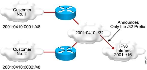 Larger Address Space Enables Address Aggregation Address aggregation provides the following benefits: Aggregation of prefixes announced in the global routing table Efficient and scalable routing