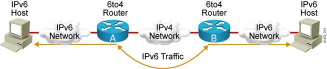 Strategies for Implementing IPv6 This topic describes the transition mechanisms that are used by IPv6 network traffic to transit IPv4 networks.