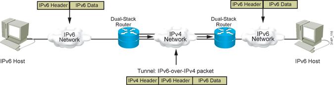 IPv6 Tunneling Tunneling is an integration method in which an IPv6 packet is encapsulated within another protocol, such as IPv4. This method of encapsulation is IPv4.