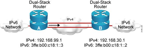 Manually Configured IPv6 Tunnel Configured tunnels require: Dual-stack endpoints IPv4 and IPv6 addresses configured at each end 2007 Cisco Systems, Inc. All rights reserved. ICND2 v1.