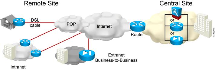 Types of VPNs This topic describes the two types of VPNs. Site-to-Site VPNs Site-to-site VPN: extension of classic WAN 2007 Cisco Systems, Inc. All rights reserved. ICND2 v1.