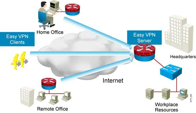 Cisco Easy VPN 2007 Cisco Systems, Inc. All rights reserved. ICND2 v1.0 8-6 When you are deploying VPNs for teleworkers and small branch offices, the ease of deployment is increasingly important.