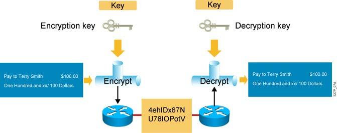 Encryption Algorithms Encryption algorithms: DES 3DES AES RSA 2007 Cisco Systems, Inc. All rights reserved. ICND2 v1.