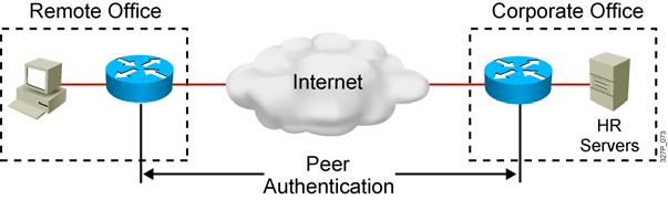 Authentication Peer authentication methods: PSKs RSA signatures 2007 Cisco Systems, Inc. All rights reserved. ICND2 v1.