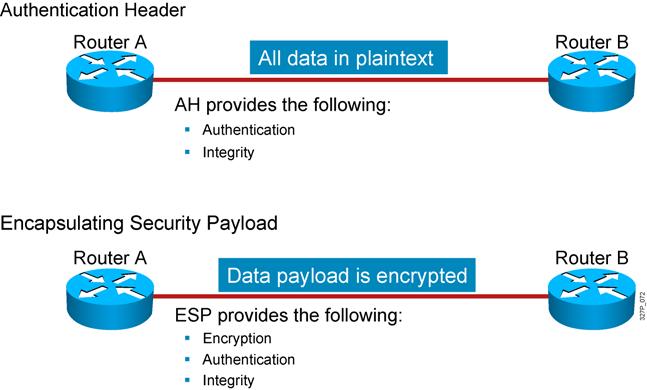 IPsec Protocol Framework This topic explains how encryption, integrity, and authentication are applied to the IPsec protocol suite. IPsec Security Protocols 2007 Cisco Systems, Inc.