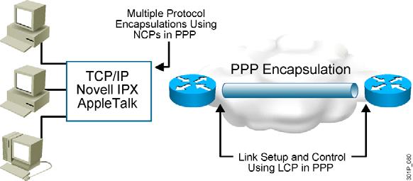 Overview of PPP This topic describes the features and functionality of PPP. An Overview of PPP PPP can carry packets from several protocol suites using NCP.