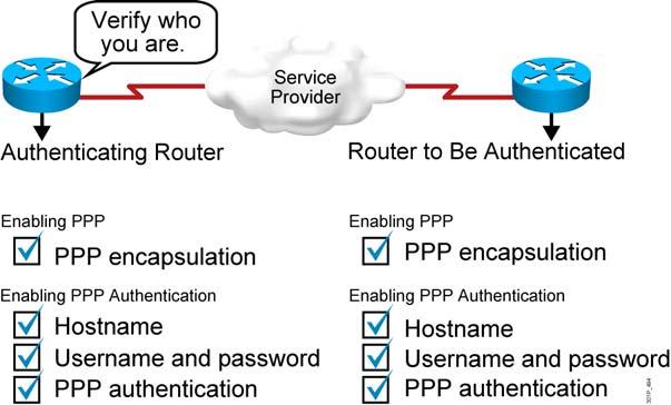 Configuring and Verifying PPP This topic describes how to configure and verify the PPP encapsulation protocol. Configuring PPP and Authentication Overview 2007 Cisco Systems, Inc. All rights reserved.