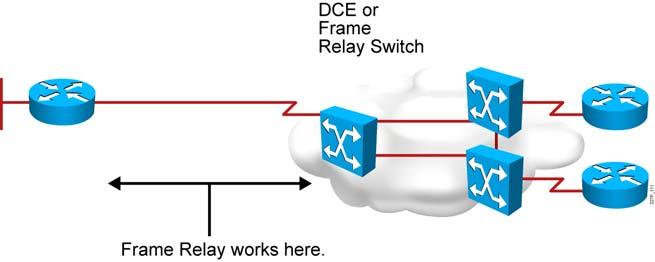 Understanding Frame Relay This topic describes the basic functionality of Frame Relay. Frame Relay Overview Connections made by virtual circuits Connection-oriented service 2007 Cisco Systems, Inc.