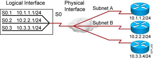Resolving NBMA Reachability Issues Split horizon can cause problems in NBMA environments. Solution: subinterfaces A single physical interface simulates multiple logical interfaces.