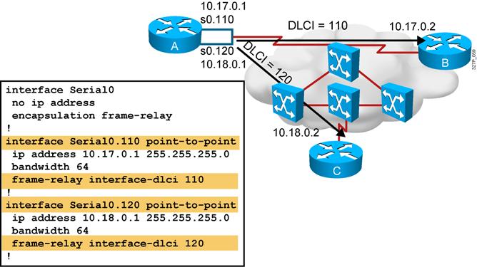 Configuring Frame Relay Point-to-Point Subinterfaces 2007 Cisco Systems, Inc. All rights reserved. ICND2 v1.