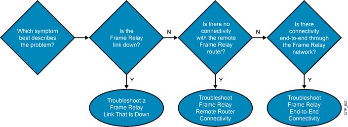 Components of Troubleshooting Frame Relay This topic describes the basic steps that are used to troubleshoot a Frame Relay WAN. Components of Troubleshooting Frame Relay 2007 Cisco Systems, Inc.