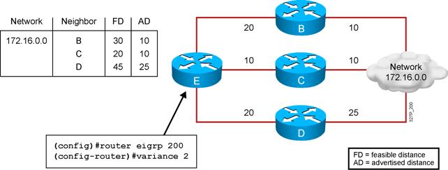 Variance Example Router E chooses router C to route to network 172.16.0.0 because it has the lowest feasible distance of 20.