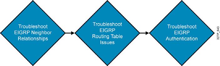 Components of Troubleshooting EIGRP This topic describes the basic components of troubleshooting a network that is running EIGRP. Components of Troubleshooting EIGRP 2007 Cisco Systems, Inc.