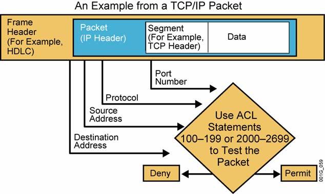 Configuring Numbered Extended IPv4 ACLs This topic describes how to configure numbered extended IPv4 ACLs. Testing Packets with Numbered Extended IPv4 ACLs 2007 Cisco Systems, Inc.