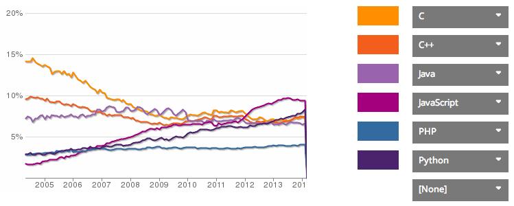 Popularity of Programming Languages * Number of programmers coding in given language over time (Reference: www.ohloh.