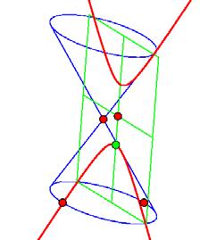 Cinderella even allows to capture the infinite properties of parabolas and hyperbolas by visualizing the spatial infinity in its spherical view. 6.1 Intersecting the cone Fig.