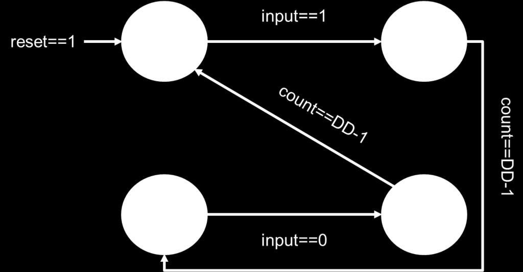 The following diagram shows the state machine description of the debouncing circuit.