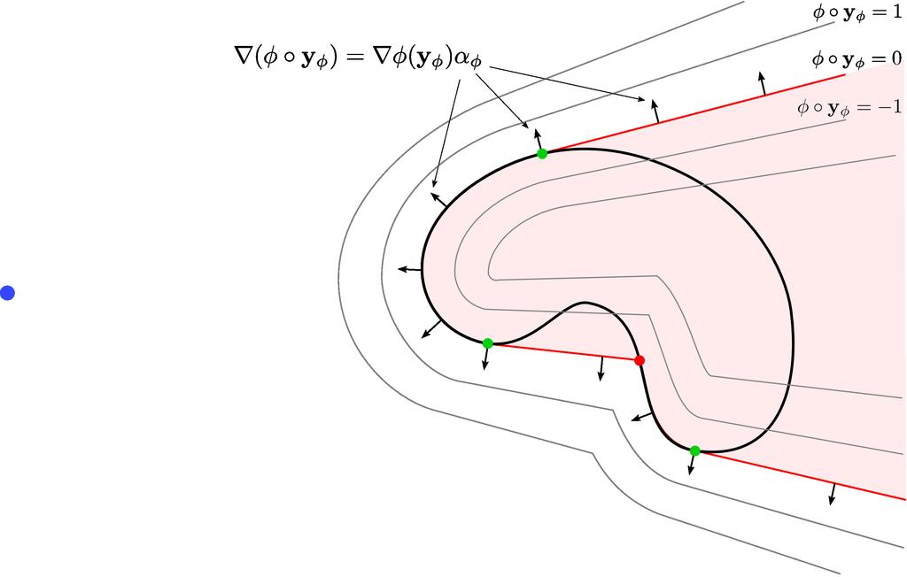 124 Chapter 5: The Gradient of the Reprojection Error Figure 5.5: Contour plot of φ composed with y φ. The gradient of φ y φ on the visibility interface is drawn with black arrows.
