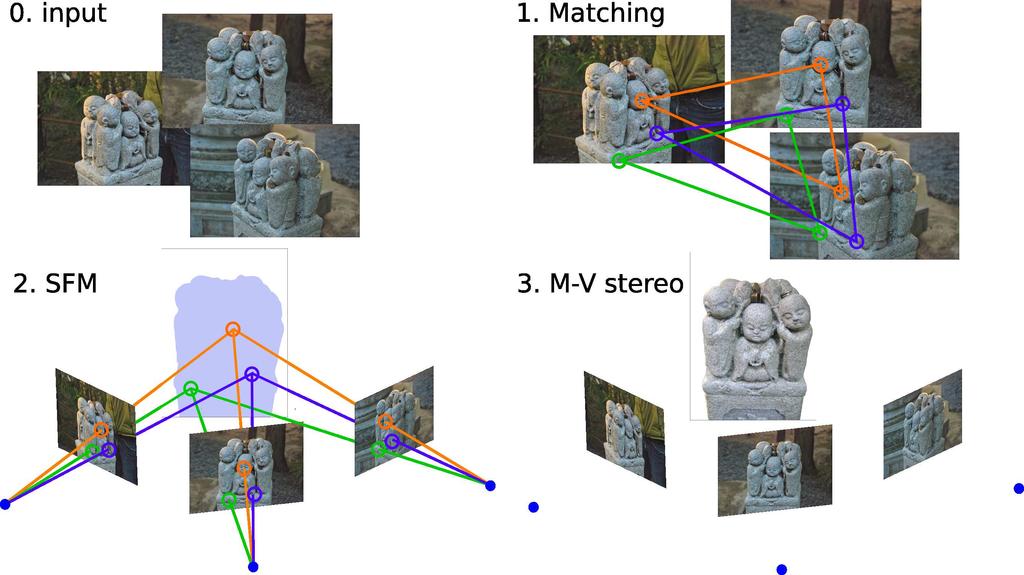 36 Chapter 1: Introduction Figure 1.1: The 3D reconstruction pipeline: feature matching, structure from motion, and dense reconstruction. then matched between the different images. 2.