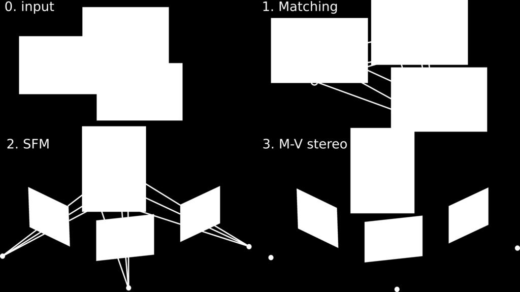 position of the features [59]. 3. Multi-view stereo Finally, with the known camera positions a dense reconstruction of the geometry of the objects is computed.
