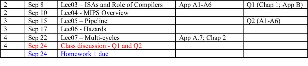 Review of MIPS Instruction Addressing Modes PC-relative ing instruction is the sum of the PC and a 16-bit constant contained within the instruction Next Deadlines op rs rt offset Program Counter (PC)