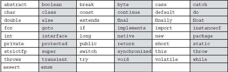 Java Basics Java Keywords The following list shows the reserved words in Java.