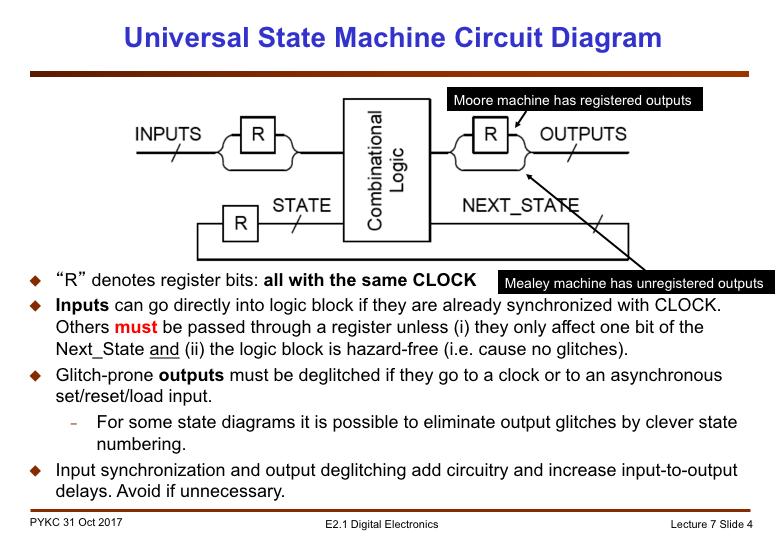 CURRENT Here is a diagram showing a universal state machine. Not shown here is the clock signal on all the registers. Moore FSM We generally use Moore FSM in our design on this course.