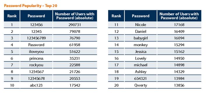Passwords in