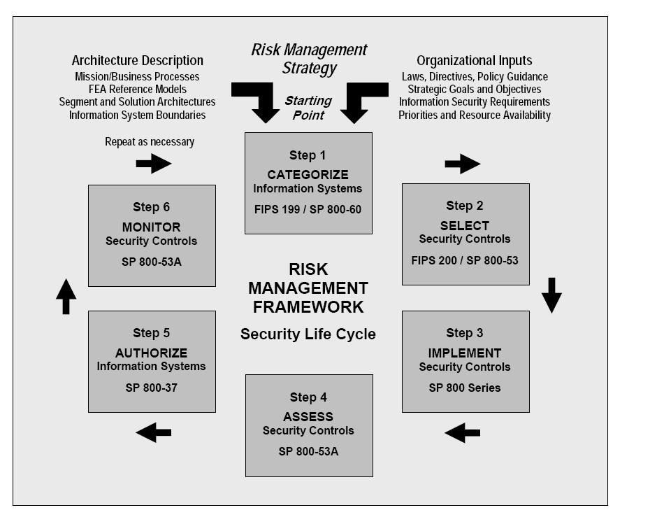 Risk Management Framework Core Elements for a