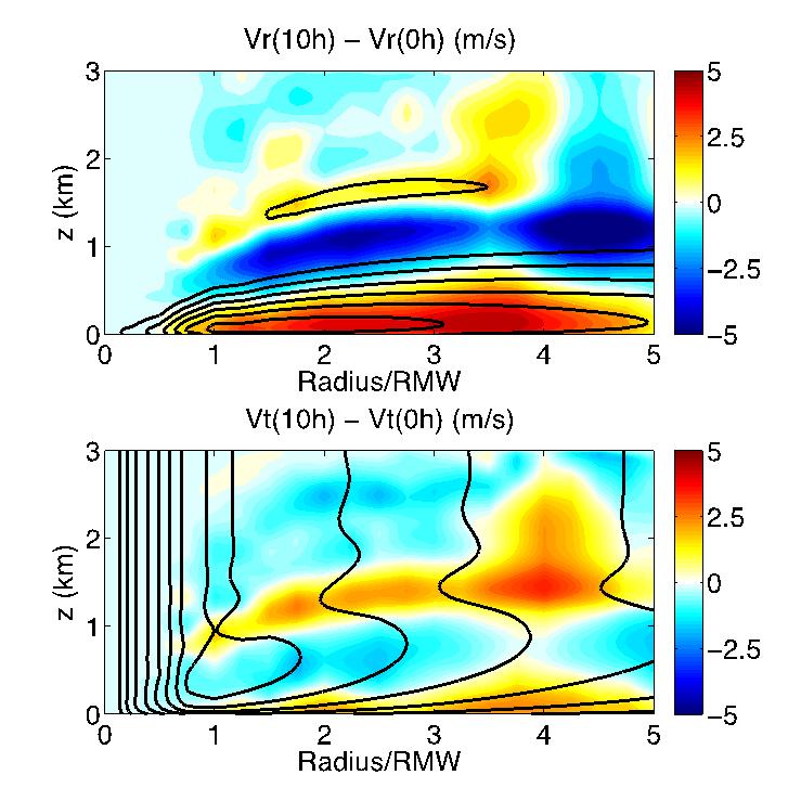 Figure 4. Differences between the HBL radial (top) and tangential (bottom) winds at 10hr and 0hr. Black contours show the initial wind distribution.