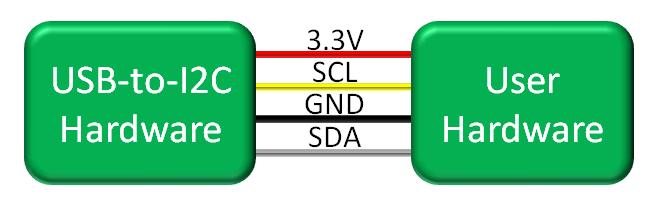 The SDA and SCL lines may be pulled up, through resistors, to a voltage between 3.3V and 5.5V. It may work at voltages down to 2.7V; however, the noise margins will be lower.