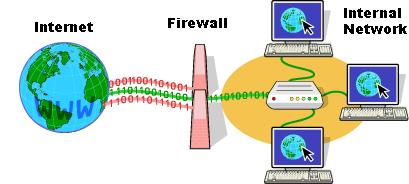 Protection with Firewalls Firewalls Firewalls are frequently used to prevent unauthorized Internet users from accessing private networks connected to the Internet, especially