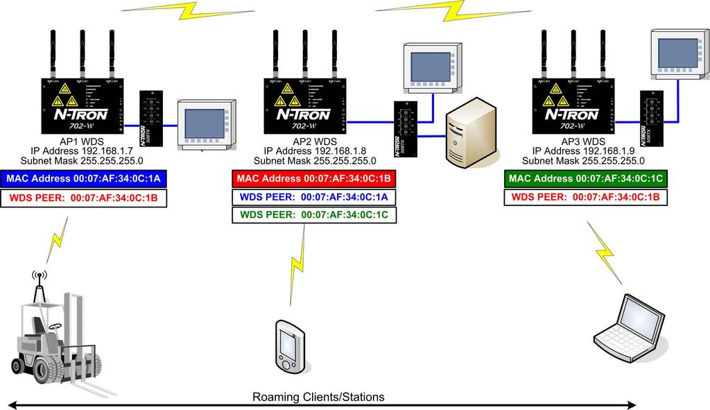 Scenario 4 Broadband Modem Wireless Router (W/ DHCP) N-TRON 702-W configured as a powered Router allows layer 3 routing to set up network segmentation.